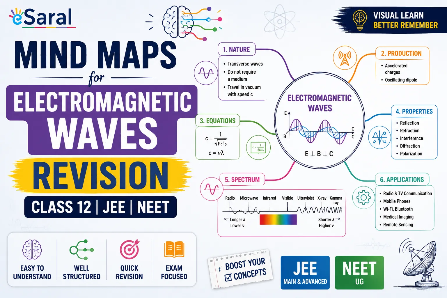 Mind Maps for Electromagnetic Waves Revision - Class 12, JEE, NEET